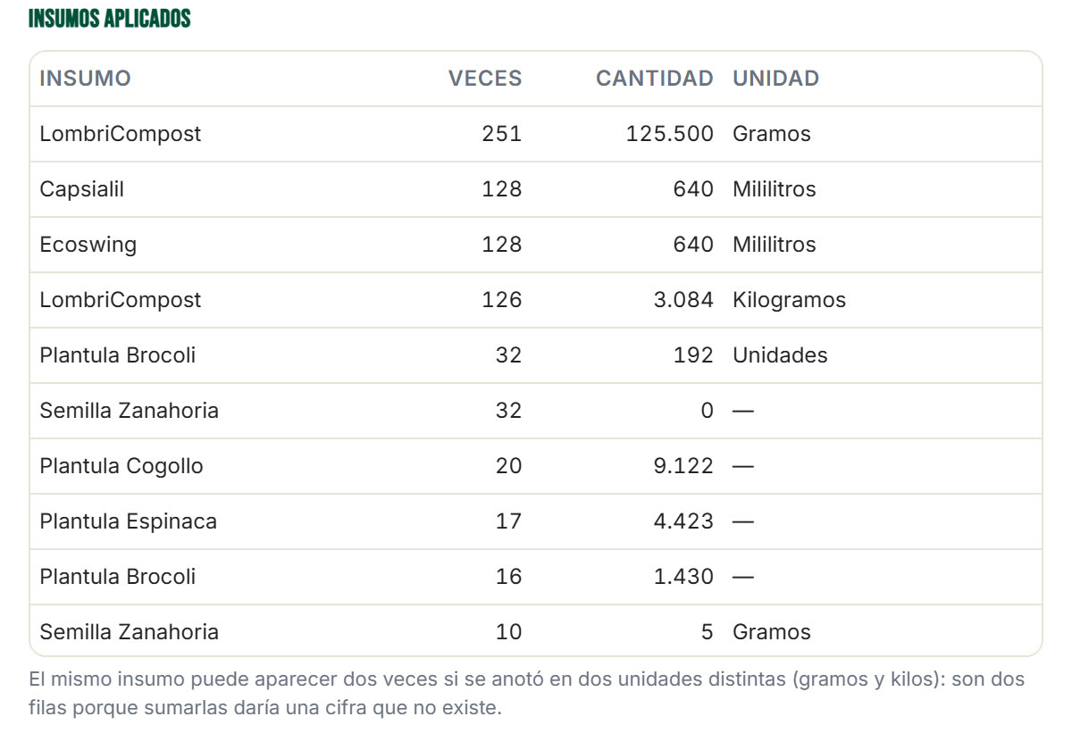 Insumos aplicados